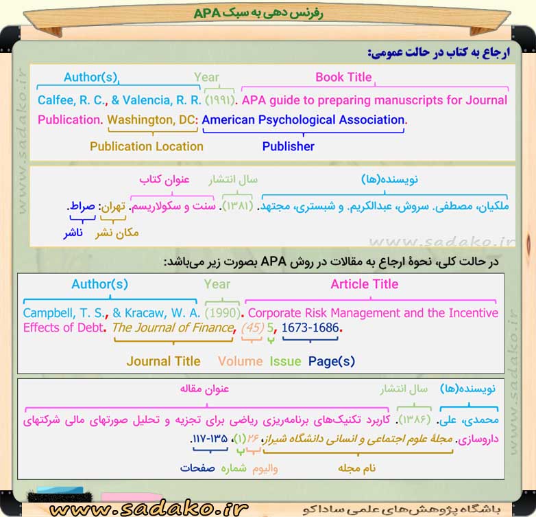 رفرنس دهی به سبک APA , مقاله نویسی به روش apa , منبع نویسی به روش ونکوور , نحوه رفرنس دهی در پایان نامه , ارجاع درون متنی , نحوه رفرنس دهی در پروپوزال , نمونه مقاله با فرمت apa , نحوه رفرنس دهی به سایت , جدول apa , شیوه ارجاع درون متنی در پایان نامه , انواع رفرنس نویسی , نحوه رفرنس نویسی مقاله انگلیسی